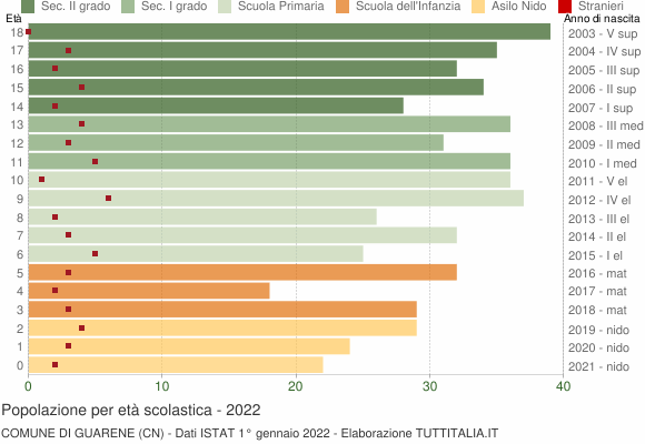 Grafico Popolazione in età scolastica - Guarene 2022