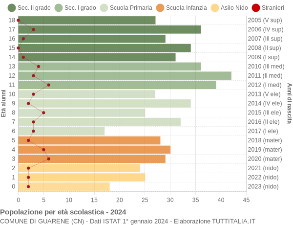 Grafico Popolazione in età scolastica - Guarene 2024