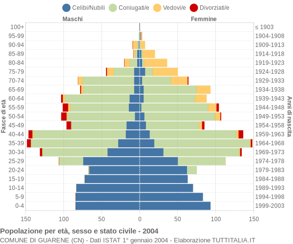 Grafico Popolazione per età, sesso e stato civile Comune di Guarene (CN)