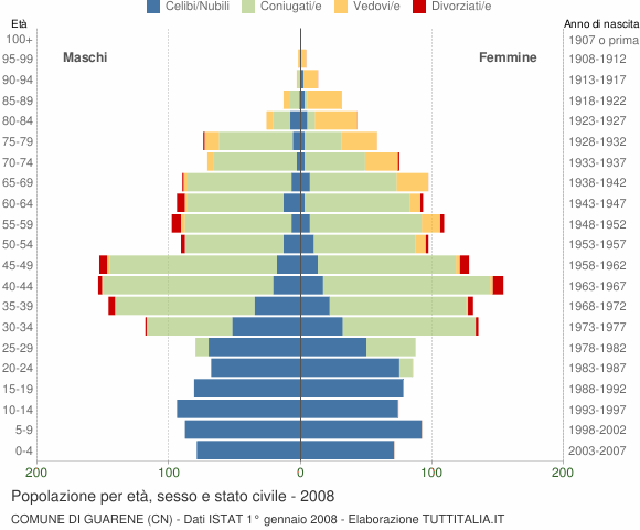 Grafico Popolazione per età, sesso e stato civile Comune di Guarene (CN)