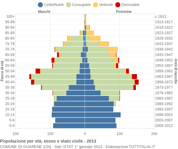 Grafico Popolazione per età, sesso e stato civile Comune di Guarene (CN)