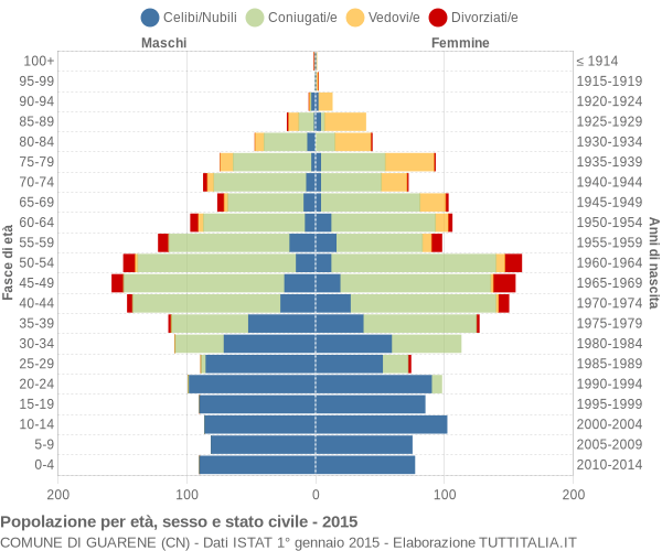 Grafico Popolazione per età, sesso e stato civile Comune di Guarene (CN)