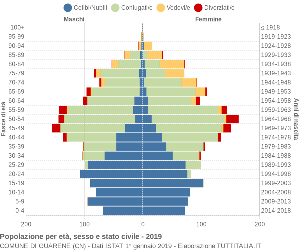 Grafico Popolazione per età, sesso e stato civile Comune di Guarene (CN)