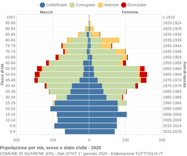 Grafico Popolazione per età, sesso e stato civile Comune di Guarene (CN)