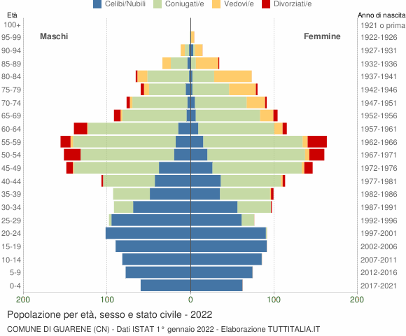 Grafico Popolazione per età, sesso e stato civile Comune di Guarene (CN)