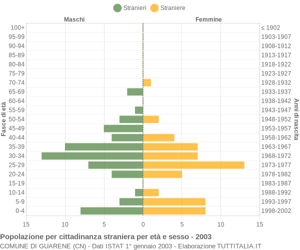 Grafico cittadini stranieri - Guarene 2003
