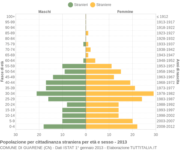 Grafico cittadini stranieri - Guarene 2013