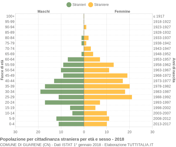 Grafico cittadini stranieri - Guarene 2018