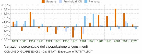 Grafico variazione percentuale della popolazione Comune di Guarene (CN)