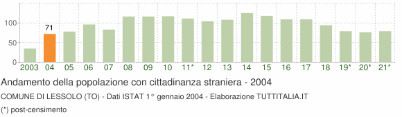 Grafico andamento popolazione stranieri Comune di Lessolo (TO)