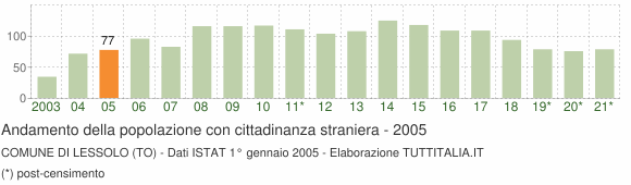 Grafico andamento popolazione stranieri Comune di Lessolo (TO)