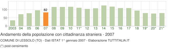 Grafico andamento popolazione stranieri Comune di Lessolo (TO)