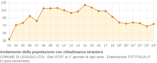 Andamento popolazione stranieri Comune di Lessolo (TO)