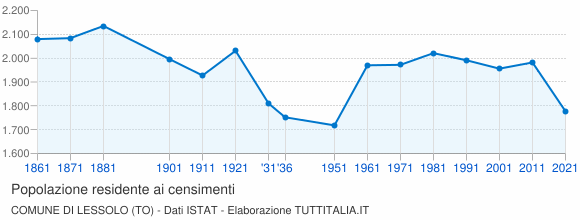 Grafico andamento storico popolazione Comune di Lessolo (TO)