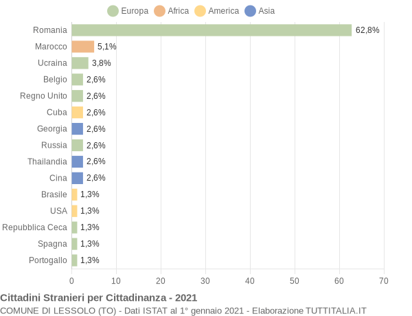 Grafico cittadinanza stranieri - Lessolo 2021