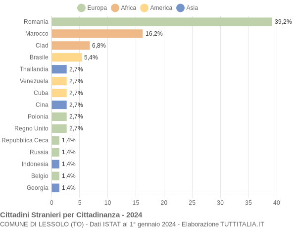 Grafico cittadinanza stranieri - Lessolo 2024