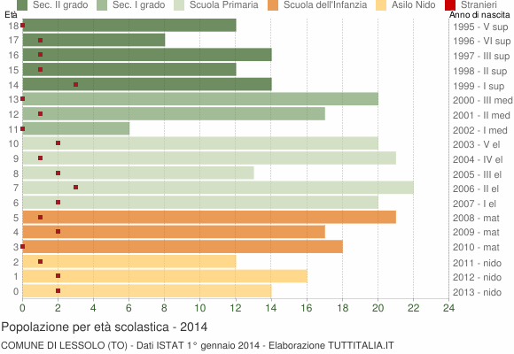 Grafico Popolazione in età scolastica - Lessolo 2014