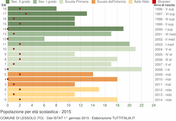 Grafico Popolazione in età scolastica - Lessolo 2015
