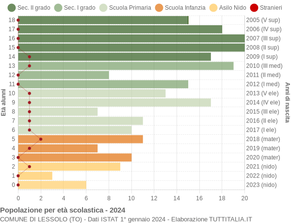 Grafico Popolazione in età scolastica - Lessolo 2024