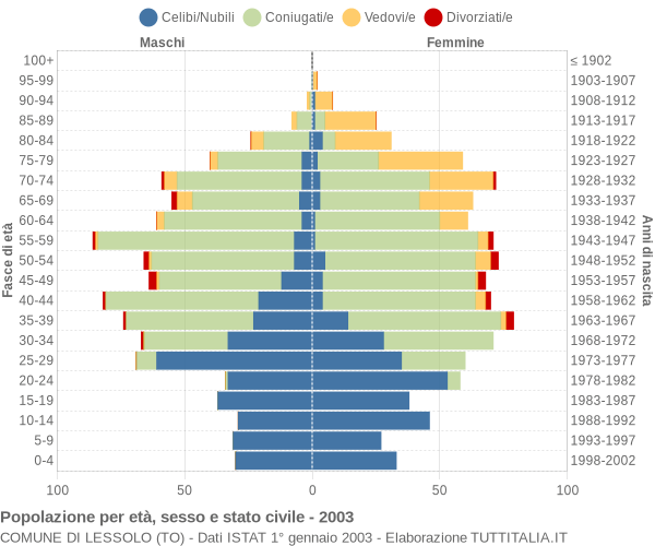 Grafico Popolazione per età, sesso e stato civile Comune di Lessolo (TO)