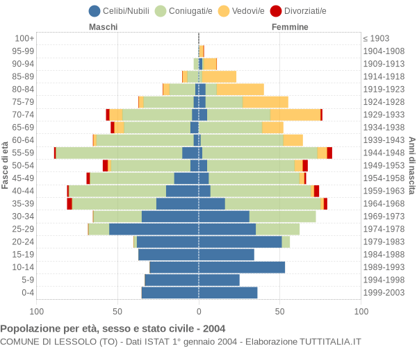 Grafico Popolazione per età, sesso e stato civile Comune di Lessolo (TO)