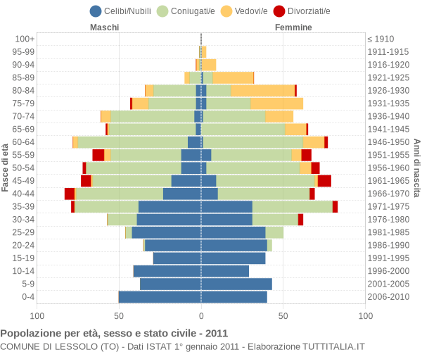 Grafico Popolazione per età, sesso e stato civile Comune di Lessolo (TO)