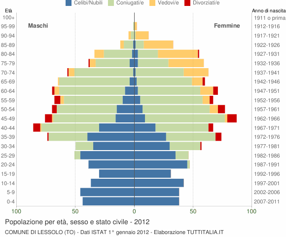 Grafico Popolazione per età, sesso e stato civile Comune di Lessolo (TO)