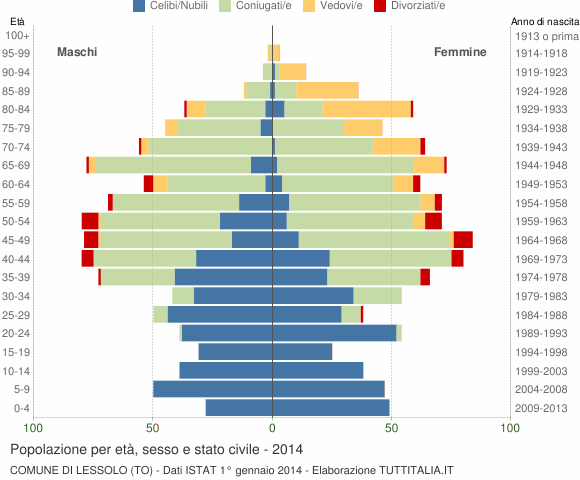 Grafico Popolazione per età, sesso e stato civile Comune di Lessolo (TO)