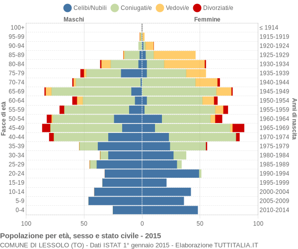 Grafico Popolazione per età, sesso e stato civile Comune di Lessolo (TO)