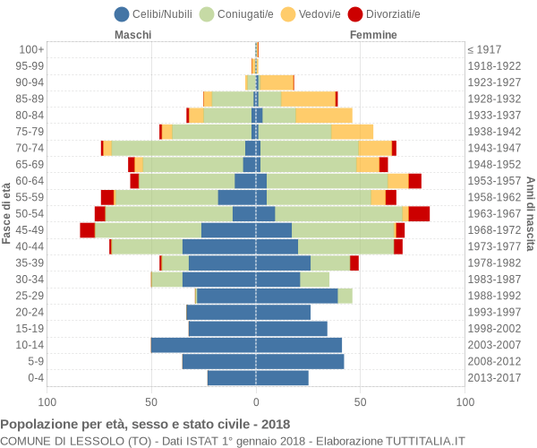 Grafico Popolazione per età, sesso e stato civile Comune di Lessolo (TO)