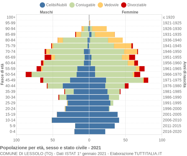 Grafico Popolazione per età, sesso e stato civile Comune di Lessolo (TO)