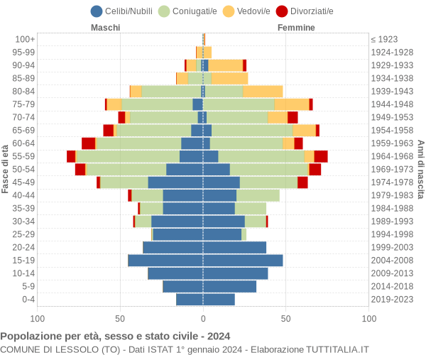 Grafico Popolazione per età, sesso e stato civile Comune di Lessolo (TO)