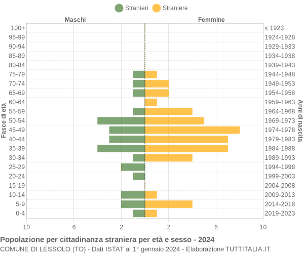 Grafico cittadini stranieri - Lessolo 2024