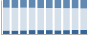 Grafico struttura della popolazione Comune di Lessolo (TO)
