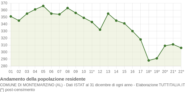 Andamento popolazione Comune di Montemarzino (AL)