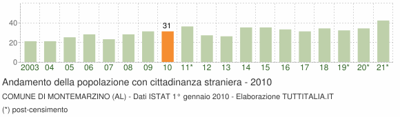 Grafico andamento popolazione stranieri Comune di Montemarzino (AL)