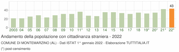 Grafico andamento popolazione stranieri Comune di Montemarzino (AL)