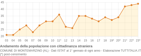 Andamento popolazione stranieri Comune di Montemarzino (AL)