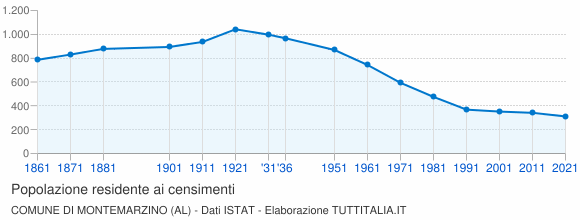 Grafico andamento storico popolazione Comune di Montemarzino (AL)