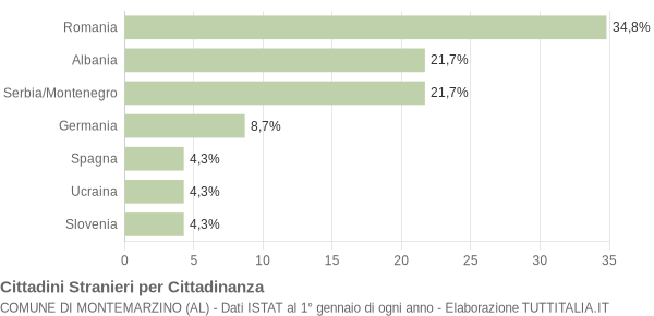 Grafico cittadinanza stranieri - Montemarzino 2007