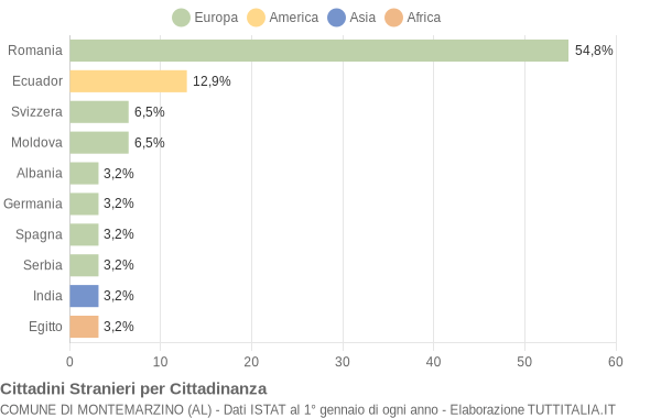 Grafico cittadinanza stranieri - Montemarzino 2017