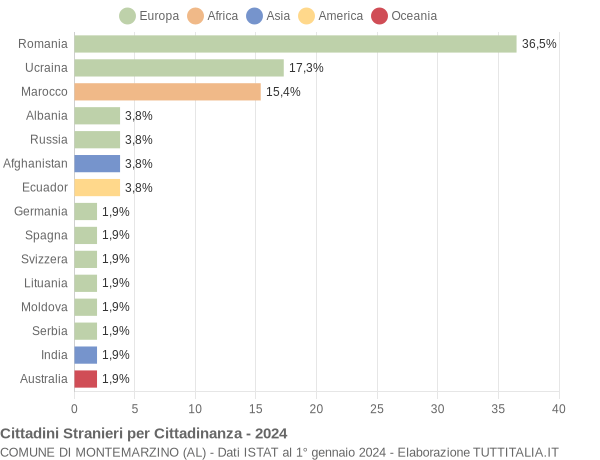 Grafico cittadinanza stranieri - Montemarzino 2024