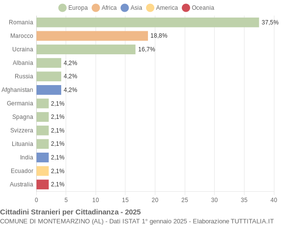 Grafico cittadinanza stranieri - Montemarzino 2025