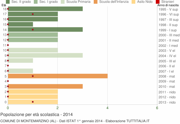 Grafico Popolazione in età scolastica - Montemarzino 2014