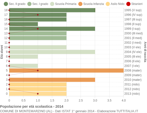 Grafico Popolazione in età scolastica - Montemarzino 2014