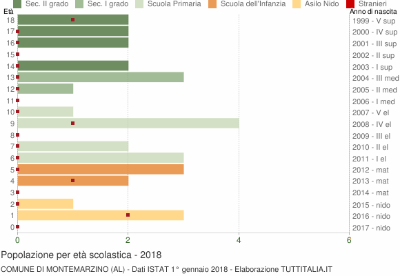Grafico Popolazione in età scolastica - Montemarzino 2018