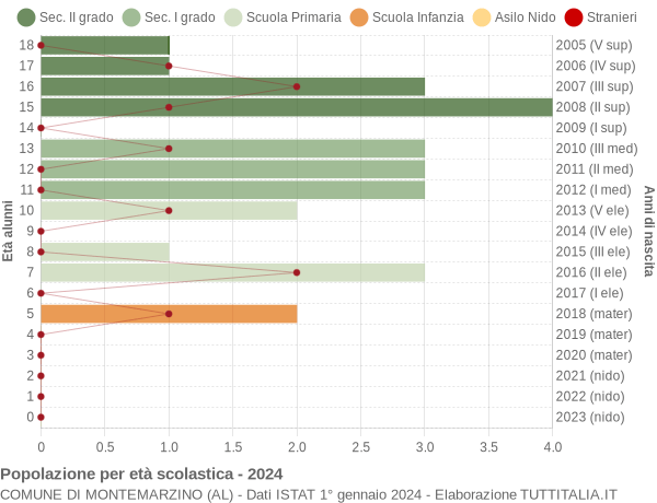 Grafico Popolazione in età scolastica - Montemarzino 2024