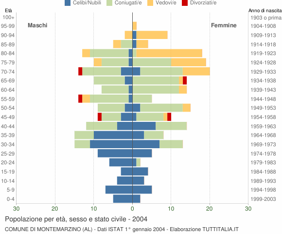 Grafico Popolazione per età, sesso e stato civile Comune di Montemarzino (AL)