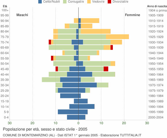 Grafico Popolazione per età, sesso e stato civile Comune di Montemarzino (AL)