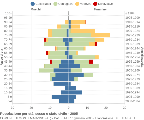 Grafico Popolazione per età, sesso e stato civile Comune di Montemarzino (AL)